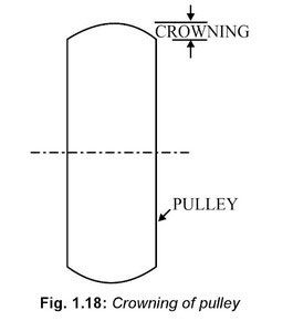 crowning-of-pulley