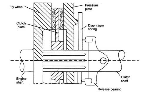 Single Plate Clutch Working, Multi Plate Clutch Working, Types of Clutches