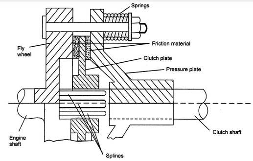 Single Plate Clutch Working, Multi Plate Clutch Working, Types of Clutches