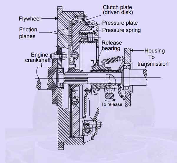 Single Plate Clutch Working, Multi Plate Clutch Working, Types of Clutches