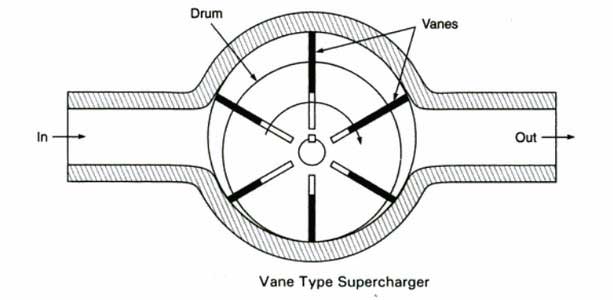 types-of-superchargers
