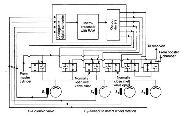 What is Anti Lock Braking System - Explained in Details - Spinny