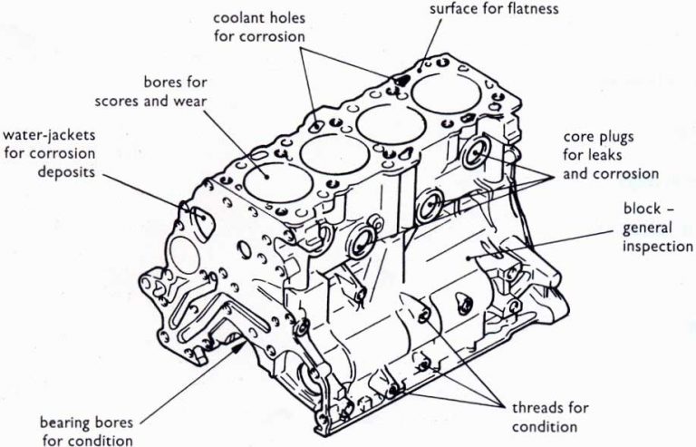 What is Cylinder Block and Cylinder Liner? Types of Liners