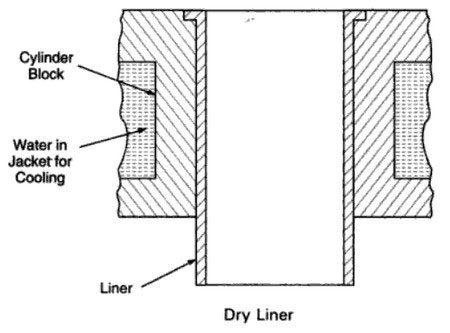 cylinder-liners