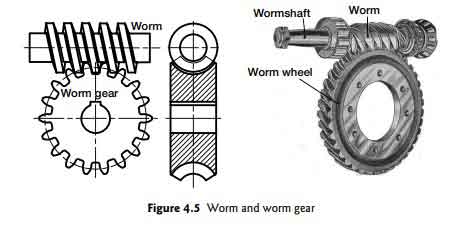 Types Classification of Gears