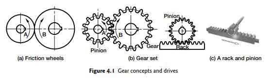 Gear Types, Definition, Terms Used, And The Law Of Gearing