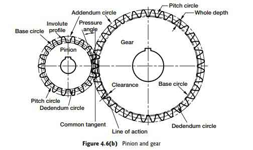 Types Classification of Gears