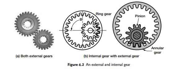 Gear Types, Definition, Terms Used, And The Law Of Gearing