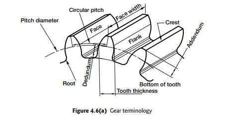 Types Classification of Gears