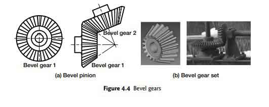 types-of-gear