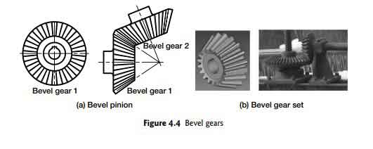 Types Classification of Gears