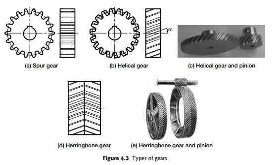 Gear Types, Definition, Terms Used, And The Law Of Gearing